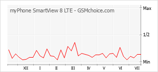 Popularity chart of myPhone SmartView 8 LTE
