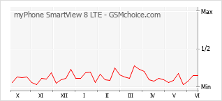 Grafico di modifiche della popolarità del telefono cellulare myPhone SmartView 8 LTE