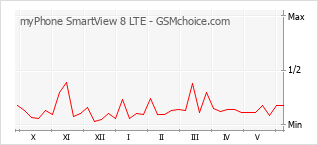 Populariteit van de telefoon: diagram myPhone SmartView 8 LTE