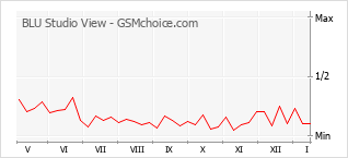 Popularity chart of BLU Studio View