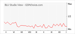 Le graphique de popularité de BLU Studio View