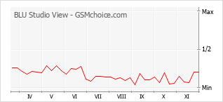 Диаграмма изменений популярности телефона BLU Studio View