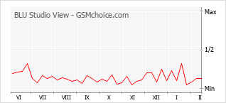 手机声望改变图表 BLU Studio View