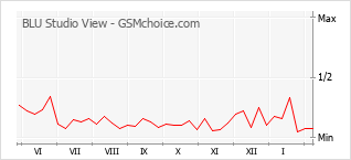 手機聲望改變圖表 BLU Studio View
