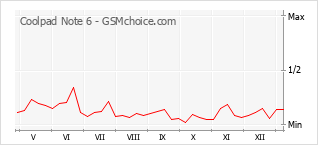 Le graphique de popularité de Coolpad Note 6