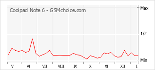 Populariteit van de telefoon: diagram Coolpad Note 6