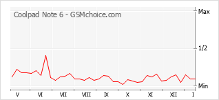 Traçar mudanças de populariedade do telemóvel Coolpad Note 6
