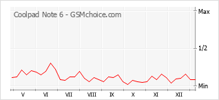 手机声望改变图表 Coolpad Note 6