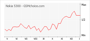 Diagramm der Poplularitätveränderungen von Nokia 5300