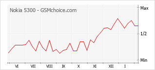 Le graphique de popularité de Nokia 5300