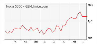 Grafico di modifiche della popolarità del telefono cellulare Nokia 5300