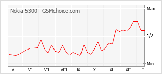 Populariteit van de telefoon: diagram Nokia 5300