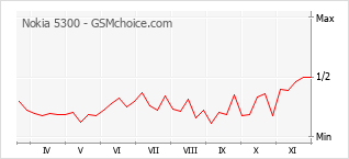 Traçar mudanças de populariedade do telemóvel Nokia 5300