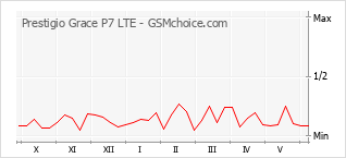 Diagramm der Poplularitätveränderungen von Prestigio Grace P7 LTE