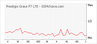 Gráfico de los cambios de popularidad Prestigio Grace P7 LTE