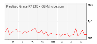Le graphique de popularité de Prestigio Grace P7 LTE