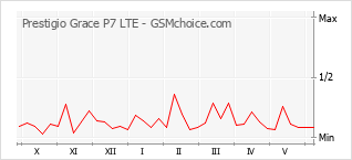Grafico di modifiche della popolarità del telefono cellulare Prestigio Grace P7 LTE