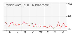Populariteit van de telefoon: diagram Prestigio Grace P7 LTE