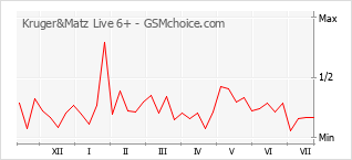 Popularity chart of Kruger&Matz Live 6+