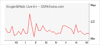 Gráfico de los cambios de popularidad Kruger&Matz Live 6+