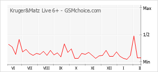Grafico di modifiche della popolarità del telefono cellulare Kruger&Matz Live 6+