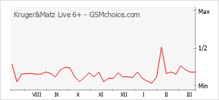 Populariteit van de telefoon: diagram Kruger&Matz Live 6+