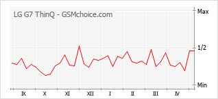 Popularity chart of LG G7 ThinQ