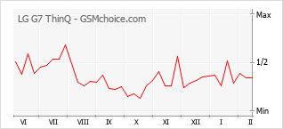 Grafico di modifiche della popolarità del telefono cellulare LG G7 ThinQ