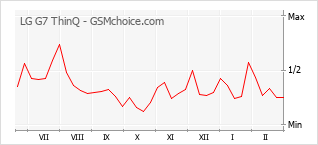 Traçar mudanças de populariedade do telemóvel LG G7 ThinQ