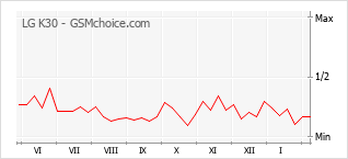 Diagramm der Poplularitätveränderungen von LG K30