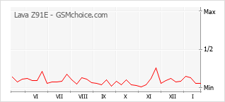Diagramm der Poplularitätveränderungen von Lava Z91E