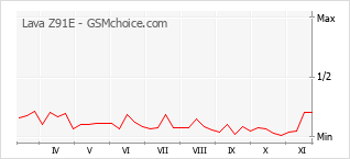 Popularity chart of Lava Z91E