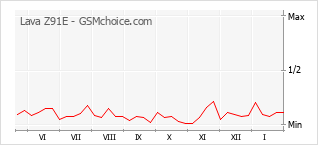 Gráfico de los cambios de popularidad Lava Z91E