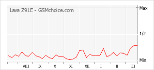 Le graphique de popularité de Lava Z91E