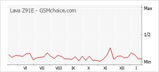 Grafico di modifiche della popolarità del telefono cellulare Lava Z91E
