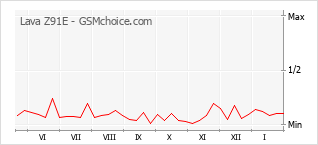 Populariteit van de telefoon: diagram Lava Z91E