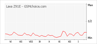 Traçar mudanças de populariedade do telemóvel Lava Z91E