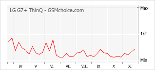 Diagramm der Poplularitätveränderungen von LG G7+ ThinQ