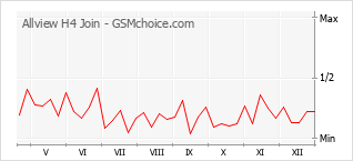 Diagramm der Poplularitätveränderungen von Allview H4 Join