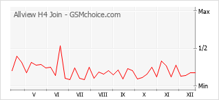 Popularity chart of Allview H4 Join