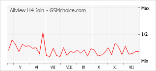 Le graphique de popularité de Allview H4 Join