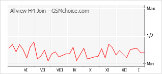 Grafico di modifiche della popolarità del telefono cellulare Allview H4 Join
