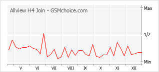 Диаграмма изменений популярности телефона Allview H4 Join
