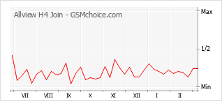 手机声望改变图表 Allview H4 Join