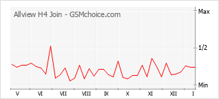 手機聲望改變圖表 Allview H4 Join