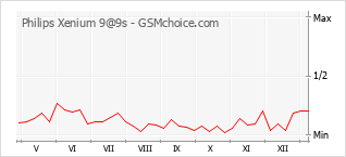 Gráfico de los cambios de popularidad Philips Xenium 9@9s