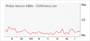 Le graphique de popularité de Philips Xenium 9@9s