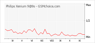 Grafico di modifiche della popolarità del telefono cellulare Philips Xenium 9@9s
