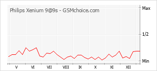 Populariteit van de telefoon: diagram Philips Xenium 9@9s
