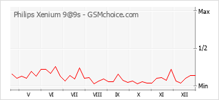 Traçar mudanças de populariedade do telemóvel Philips Xenium 9@9s